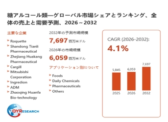 世界の糖アルコール類市場規模、2026年6059百万米ドルから2032年7697百万米ドルへ拡大