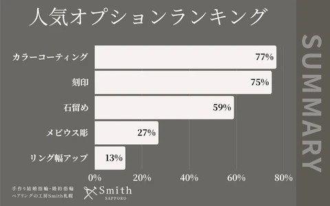 【オプションプレゼントキャンペーンは大盛況！】北海道札幌市の手作りペアリング専門店『工房Smith京王プラザホテル札幌店』2025年5月オプションランキング発表