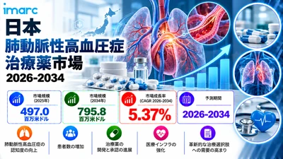 日本の肺動脈性肺高血圧症治療薬市場は、5.37%のCAGRで成長し、2034年までに米ドル795.8ミリオンに達すると予測されています。