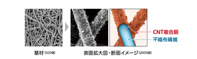 不織布繊維へのCNT複合めっき
