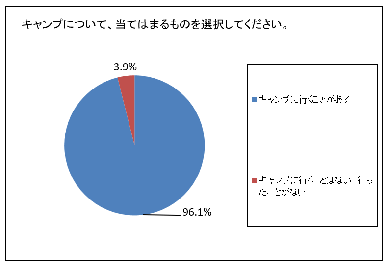 キャンプに行きますか？