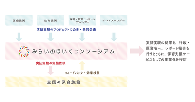 みらいのほいくコンソーシアム　活動概要