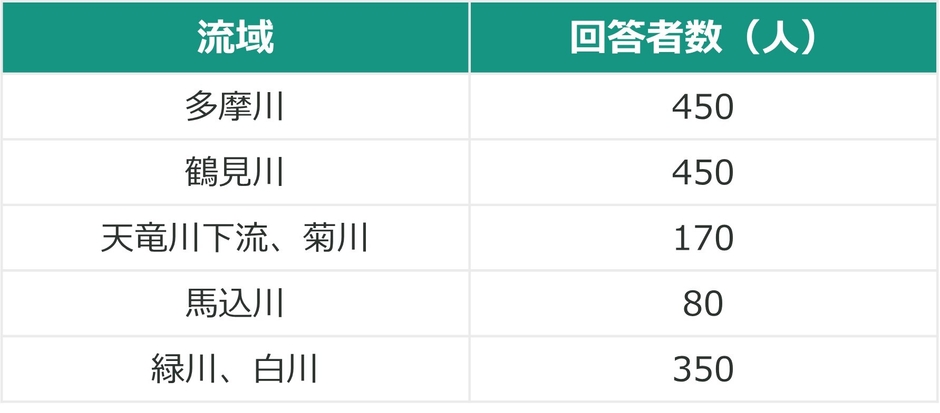 回答者属性