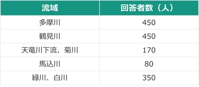 流域治水とグリーンインフラの普及を阻む要因をアンケート調査　 ～約5割が「協力したいものはない」、 突破口は「敷地レベルの浸水低減効果」と「コミュニティ」～