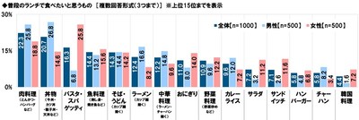 普段のランチで食べたいと思うもの