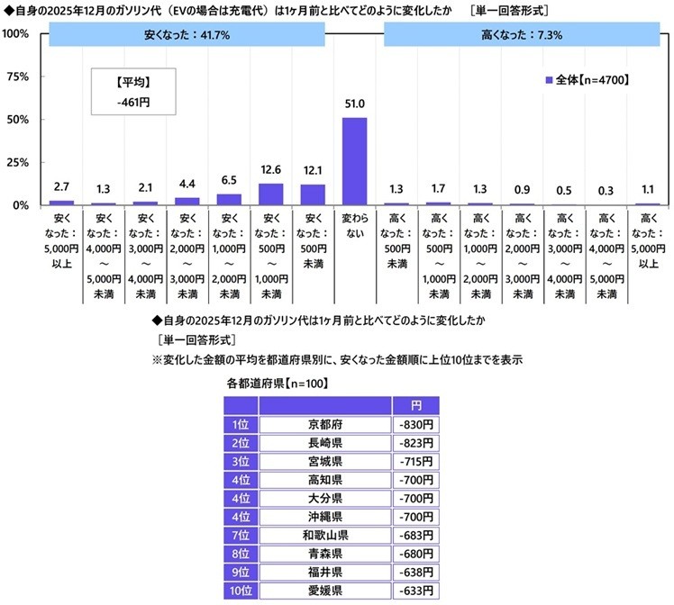 ガソリン代の変化の実感