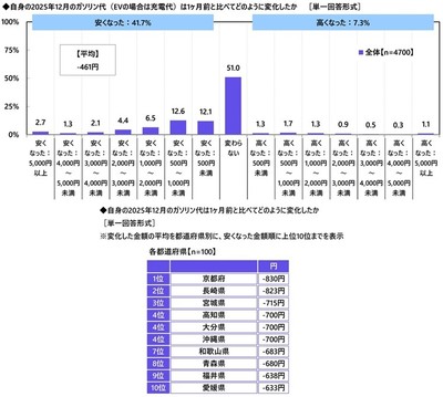 ガソリン代の変化の実感