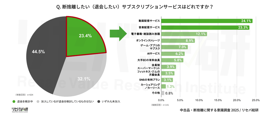 Q. 断捨離したい(退会したい)サブスクリプションサービスはどれですか？