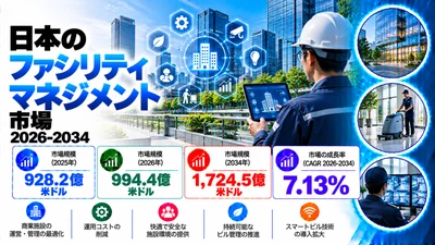 日本の施設管理市場は7.13%のCAGRで成長し、2034年までに米ドル172.45ビリオンに達すると予想されています。