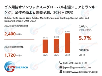 ゴム用抗オゾンワックス業界、2032年までに2400百万米ドル規模へ拡大見込み