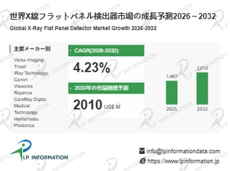X線フラットパネル検出器の世界市場調査レポート:成長、収益、メーカー収入、販売、市場動向2026-2032年
