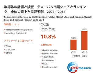 半導体の計測と検査業界動向：2026年の市場規模は21090百万米ドル見込み