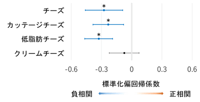 図2. 高頻度摂取におけるチーズ種類別のHbA1cとの関係（*p<0.05） 論文を参考に改変。点が中央（０）から離れるほど関連が強く、横線は結果のばらつきの範囲を示す