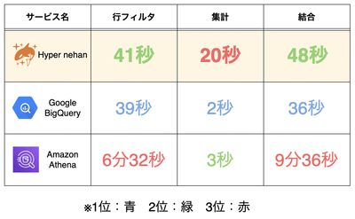 ビッグデータ処理時間比較