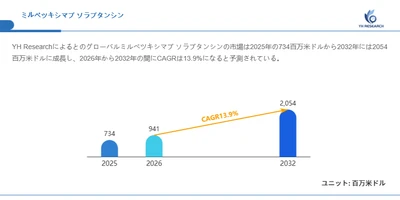 ミルベツキシマブ ソラブタンシン市場分析レポート（2026年）：2032年2054百万米ドル到達予測