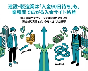 【株式会社トップ・マネジメント】 「資金繰りに関する意識調査」を実施　 フリーランスの7割超が資金不足時に「貯金を切り崩し」 建設・製造業では“入金90日超”も、 業種間で広がる支払いサイト格差