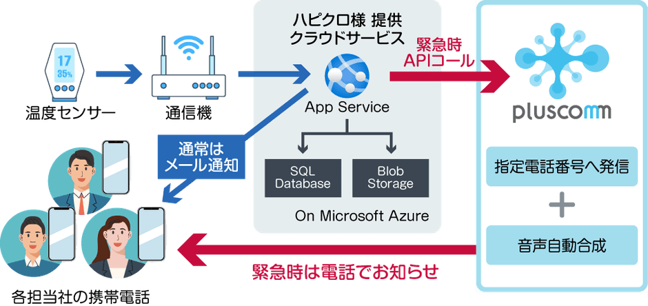 『pluscomm』連携イメージ図