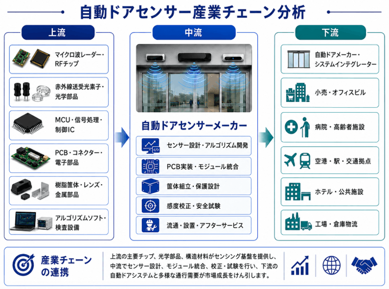 図.   自動ドアセンサーの産業チェーン