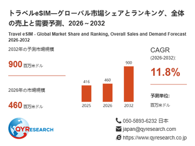 上記の図表/データは、QYResearchの最新レポート「トラベルeSIM―グローバル市場シェアとランキング、全体の売上と需要予測、2026~2032」から引用されています。