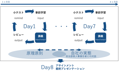 学び方
