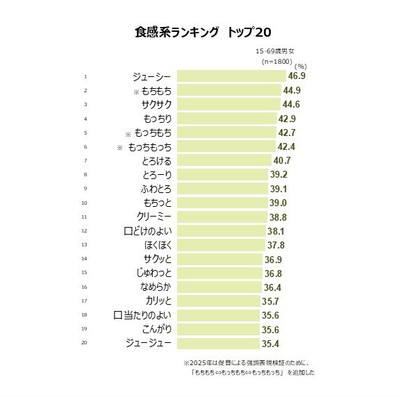 食感系ランキング トップ20