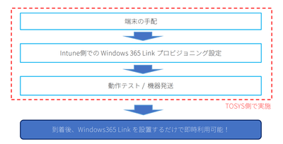 Windows 365 Link 構築パック