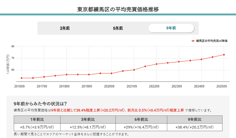 東京都練馬区の平均売買価格推移（マンションナビ）