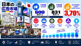 日本の広告市場規模は2034年までに831億米ドルに達し、2026年から2034年にかけて年平均成長率（CAGR）3.70%で推移する見通し。