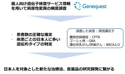 ジーンクエストと東京大学、 希少難治性疾患関連遺伝子の頻度解析を行い、 研究手法の有効性を示唆
