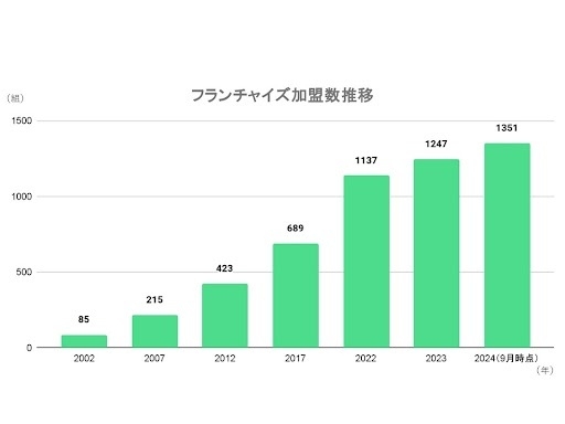 加盟推移