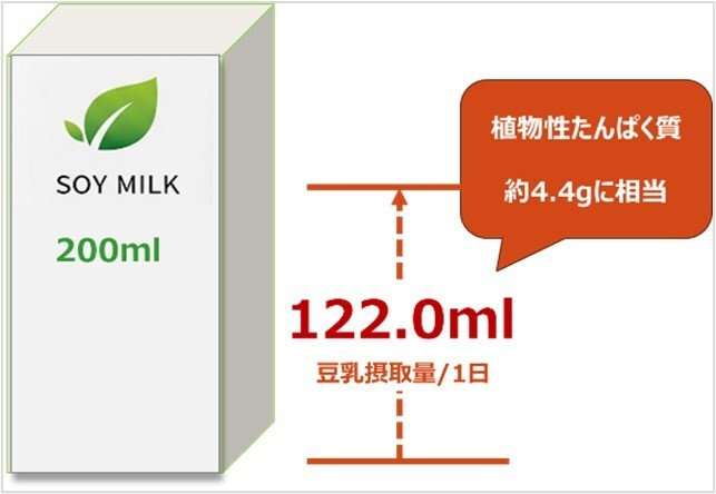豆乳摂取量