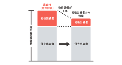 優勢劣後構造