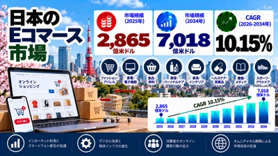 日本のEコマース市場規模、2034年までに7,018億米ドルに到達へ（年平均成長率10.15%）