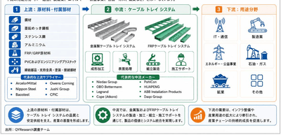 上記の図表・データは、YHResearchの最新レポート「グローバルケーブル トレイ システムのトップ会社の市場シェアおよびランキング 2026」から引用している。