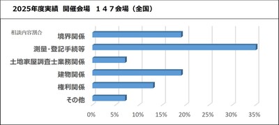 相談会実績2025