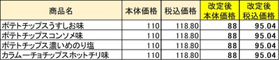 ミニストップオリジナル袋スナック価格改定表一覧