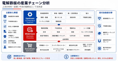 図：電解鉄板 産業チェーン分析