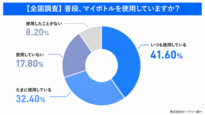 全国調査：マイボトル使用率