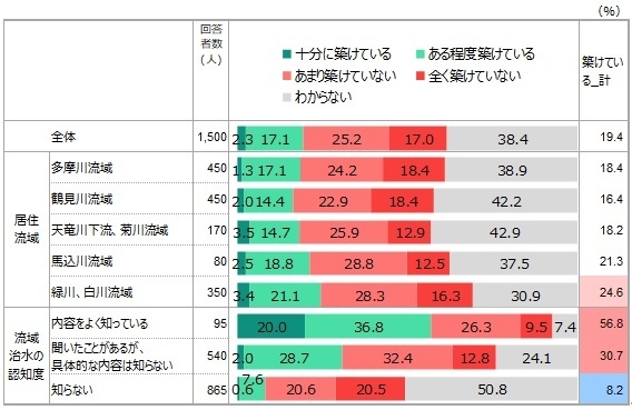 【図表6】あなたがお住まいの地域において、関係者(自治体・企業・住民・団体など)間での「治水のための協力関係」は、どの程度築けていると感じますか(n=1,500)