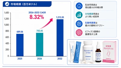 世界乳幼児および女性向けプロバイオティクス市場の成長予測2026～2032