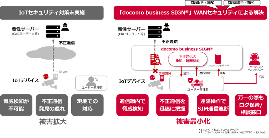 <docomo business SIGN(R)のセキュリティ機能概要>