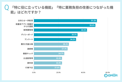Q3 「特に役に立っている機能」「特に業務負担の改善につながった機能」はどれですか？