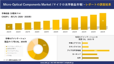 Micro-Optical Components Market (マイクロ光学部品市場) 傾向、需要、成長分析、および2026－2035年の予測
