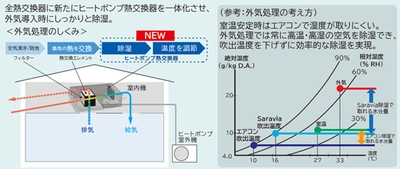 【ダイキン】2022年度 省エネ大賞で『Saravia』が「経済産業大臣賞」を受賞