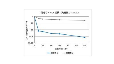 付着ウイルス試験(光触媒フィルム) グラフ