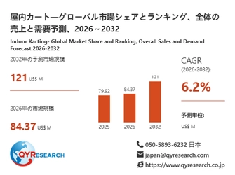 【最新予測】屋内カート市場規模は2032年までに121百万米ドルへ、CAGR6.2%で拡大（QYResearch）