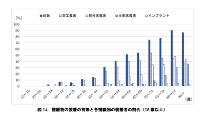 70代では52.7％が義歯装着