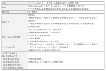 【ダイキン】再エネ余剰電力の有効活用に向けたShizen Connectとの共同実証を実施