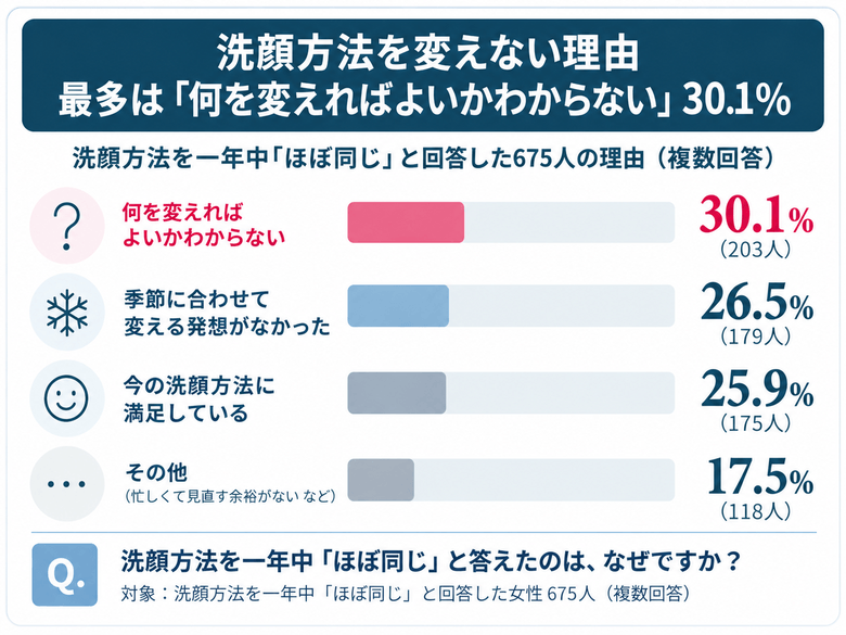 【調査結果(5)】洗顔方法を変えない理由 最多は「何を変えればよいかわからない」30.1％