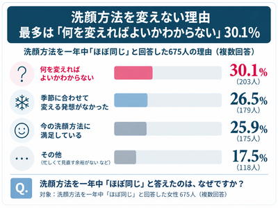【調査結果(5)】洗顔方法を変えない理由 最多は「何を変えればよいかわからない」30.1％